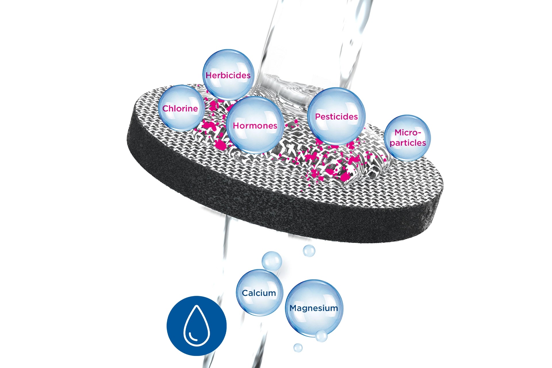 BRITA MicroDisc filtration graphic showing water flowing through a filter layer with particle filtration details